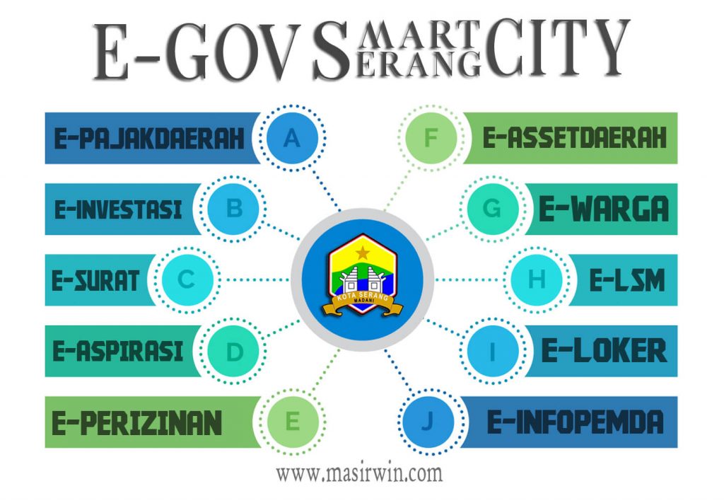 E Government Serang smart city,